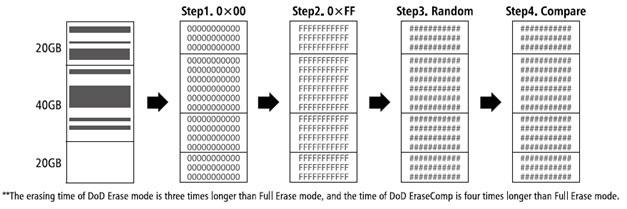 4.4 DoD Erase Comp DoD Erase & Compare performs a standard DoD Erase as described above, then performs a sector by sector check to verify that the drive has been erased.