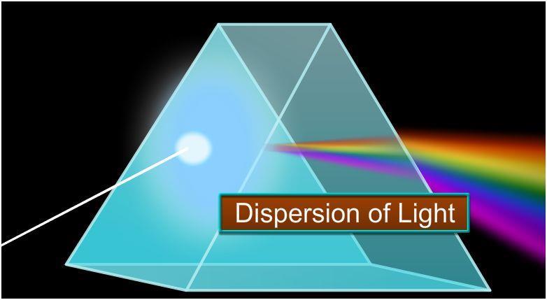 the natural phenomenon in which dispersion takes place.