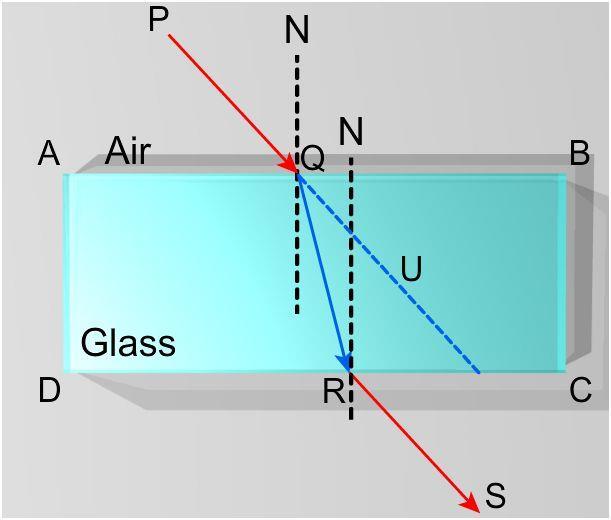 refraction. Refraction of Light through A Rectangular Glass Slab When a light ray, incident at an angle, passes through a glass slab, the emergent ray is shifted laterally.