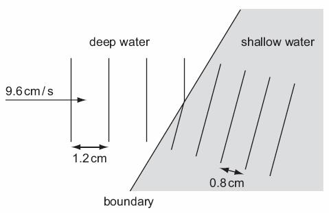 2. A ripple tank is used to demonstrate refraction of plane water waves. Waves in deep water have a wavelength of 1.