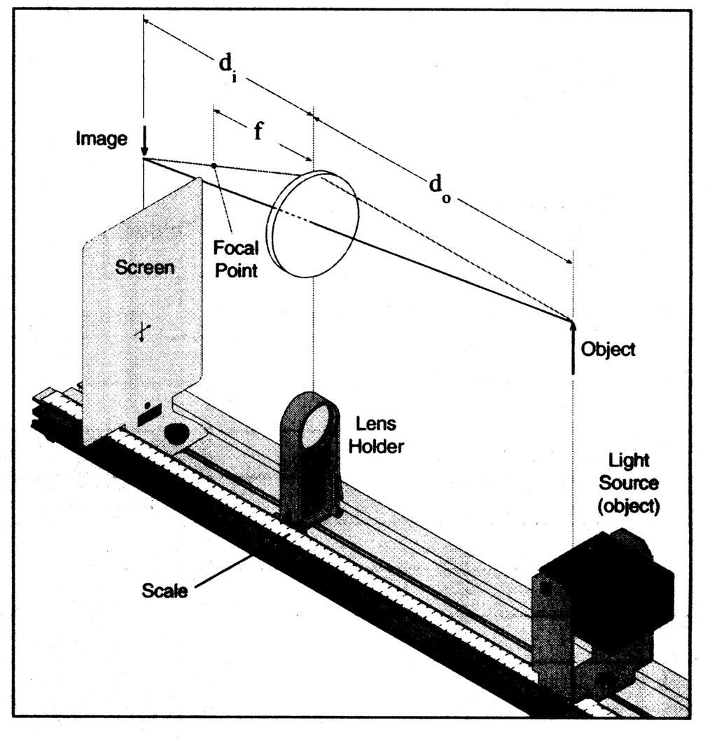 Figure 4: The setup for testing the thin lens equation. Thefocallengthisafixedpropertyofthelens; itisdeterminedbytheradiiofcurvature of the surfaces, and the lens index of refraction.