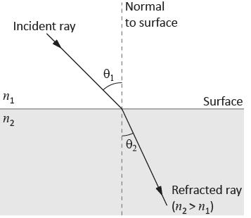 REFRACTION When light crosses the interface between two media having different refractive indices (ie. between air and water), a light ray will change its direction of travel.