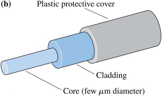 Fiber Optics In a practical optical fiber, a small-diameter glass core is surrounded by a layer of glass