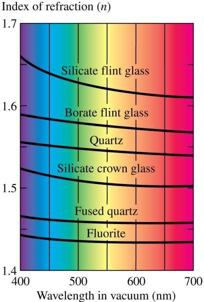 Dispersion The speed of light in vacuum is the same for all wavelengths, but the speed in a material substance is different for different wavelengths.