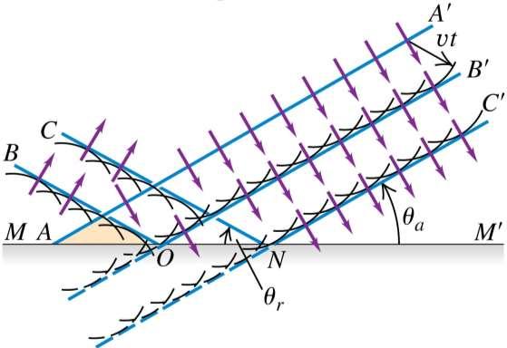 Reflection and Huygens s principle To derive the law of reflection from Huygens s principle, we consider a plane wave approaching a plane reflecting surface.