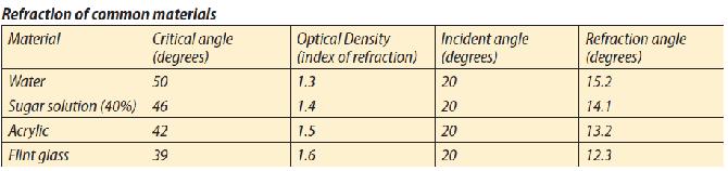 Analysis Analysis 2 } Look at the data below that show the refraction of light from one
