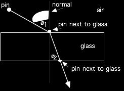 LAB 9 REFRACTION-THE BENDING OF LIGHT Purpose: To determine the index of refraction of glass, plastic and water.
