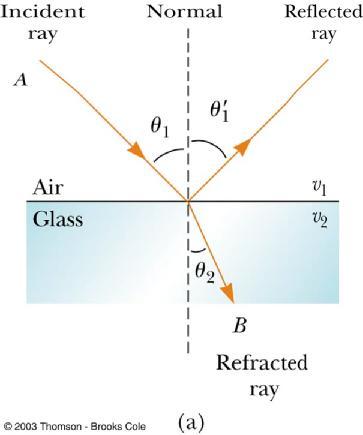 Refraction of Light, cont The incident ray, the reflected ray, the refracted ray, and the