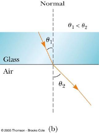 Refraction Details, 2 Light may refract into a material where its speed is higher The