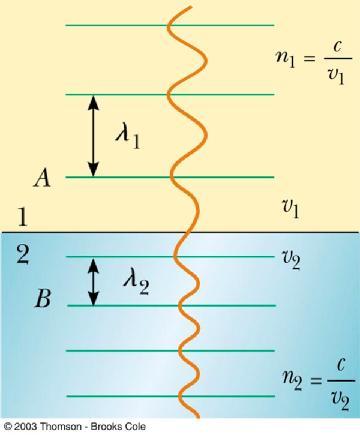 Frequency Between Media As light travels from one medium to another, its frequency does not change Both the wave speed and