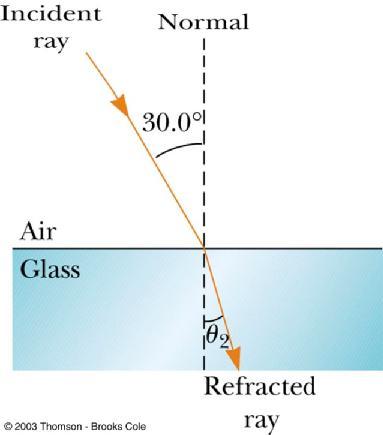 Snell s Law of Refraction n 1 sin θ 1 = n 2 sin θ 2 θ 1 is the