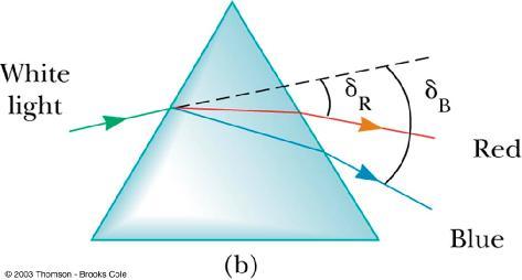 Refraction in a Prism The amount the ray is bent away from its original direction is called the angle of deviation, δ Since all