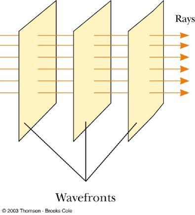 Ray Approximation A wave front is a surface passing through points of a wave that have the same phase and