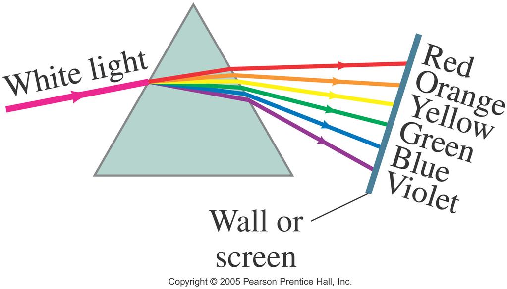 Dispersion (L) Index of refraction varies with wavelength of light As a result, white light is