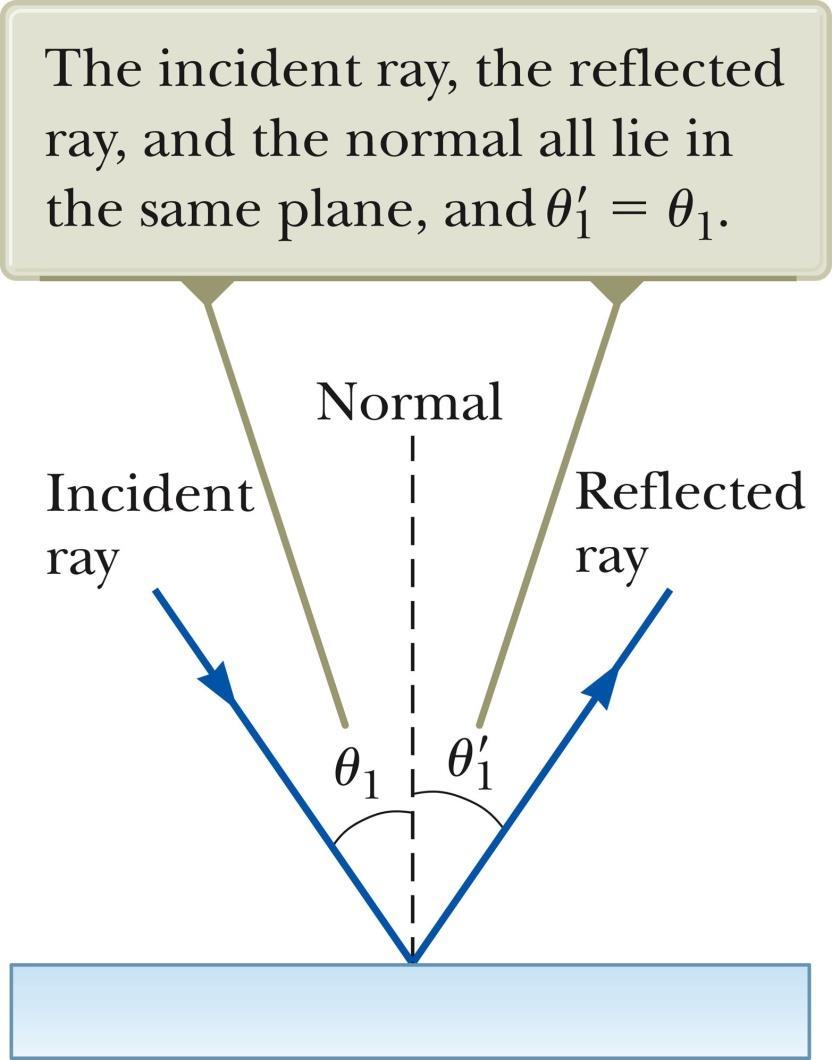 Law of Reflection The normal is a line perpendicular to the surface.