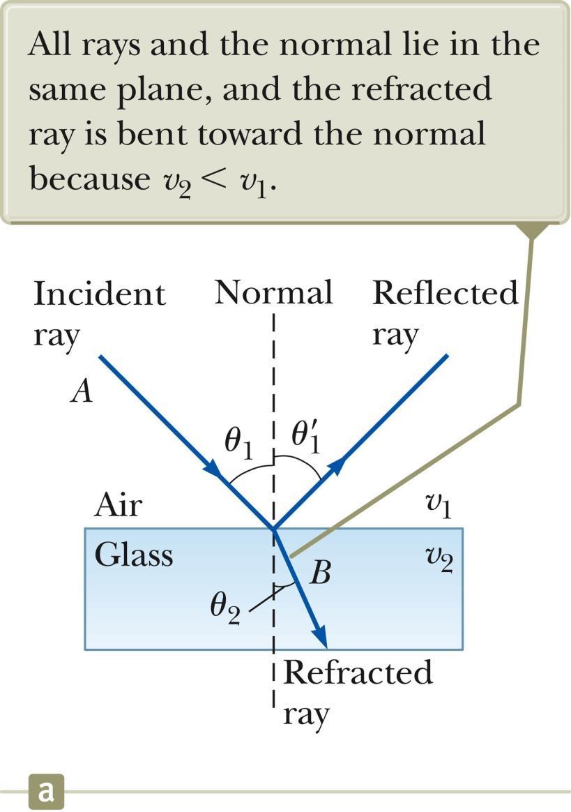 Refraction of Light, final The path of the light through the refracting surface is reversible.