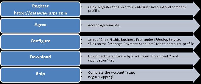 Click-N-Ship Business Pro Enrollment The following software requirements are required