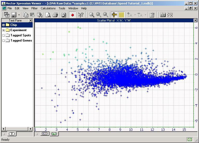 Figure 6 Scatter Plot prepared from M and A value; data is not normalized To verify the systematic bias in the data, you will fit a Lowess line to the M vs A plots of each block.