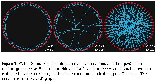 Karagiannis 13 Real World Networks Small World Model Watts and Strogatz (1998).