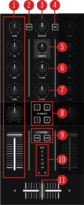 TRAKTOR KONTROL S2 Overview Mixer. (1) Mixer channel A and B: The Mixer channels A and B receive the individual audio signals from the Decks A and B.