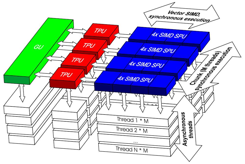 D-RPU: Hardware Architecture FPGA and ASIC fully