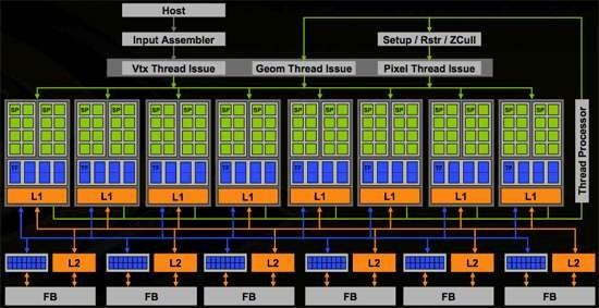 GPU Architecture (Nvidia G80) G80