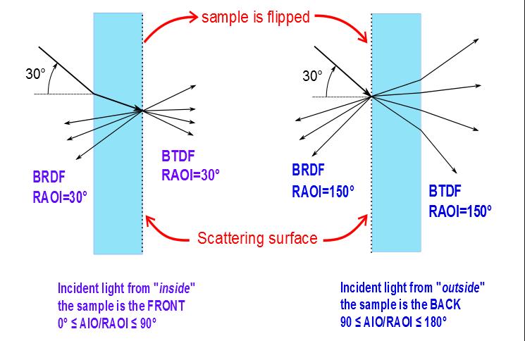 surface = FRONT first The light hits the diffused surface = BACK first In case the measurement has to