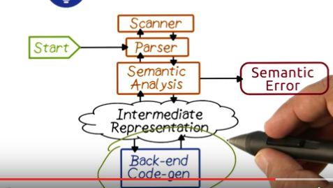 Lesson 10 Register Allocation Full Compiler Structure Embedded systems need highly optimized code. This part of the course will focus on Back end code generation.
