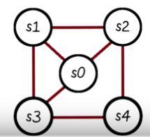 Graph Coloring Example 5 For this example N = 3 Applying the algorithm to this example: 1. Push onto the stack the nodes that have a degree <= N. This would be nodes S4 and S2. 2.