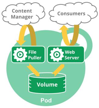 Pods Group of one or more containers, shared storage, and options for how to run the containers Share IP address and port space Atomic unit of