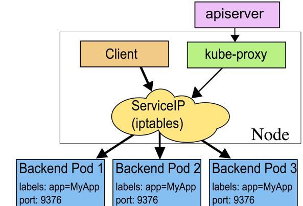 Services Abstraction for the mortality of Pods Provide single stable name and address for a set of pods inside the cluster (aka service
