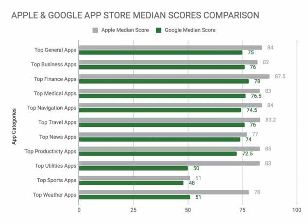 APPSTORE SCORES INDUSTRY COMPARATIVE RESULTS Analysis of Top 10 downloads in 11 Major Categories of apps used by employees ios Best Performing Scores Finance General