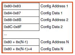 signal Configuration file data structure including control and configuration words, two parts that needs to be