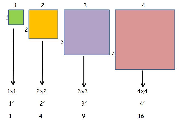 Multiply & divide by 0, 00, 000 Cube numbers By moving the digits To multiply by 0 move the digits ONE place LEFT e.g.. x 0.