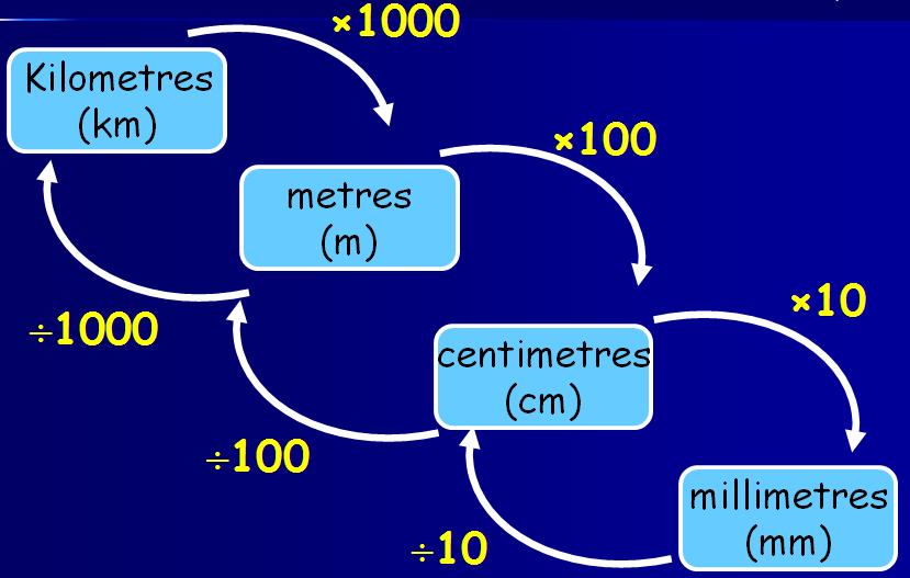 Convert metric measure Length kg is about.