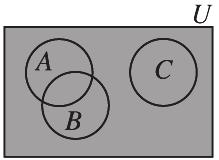 Then A È B = {,, } and A È B = Æ. But A = {} and B = {}, making A È B = {, }. (c) False. Let A = {, }, B = {, }, and C = {,,4}.