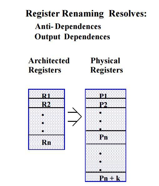 Problem 7b: Register Allocation & Register Renaming Compare: Both deal with mapping of registers.