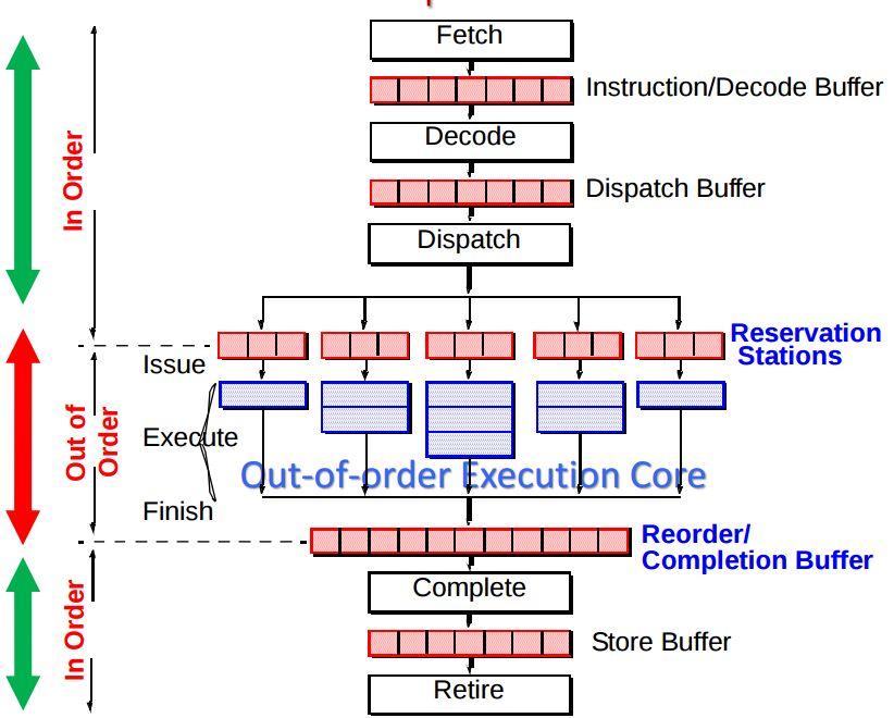 Problem 7c: Reservation Station & Reorder Buffer Compare: Both form the boundaries (front and back) of Out-of-order Execution core.