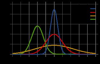 Logistic regression assumes a Gaussian distribution for the numeric input variables To