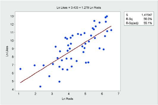Linear Regression Assumes that the input variables have a Gaussian distribution Assumes that input variables are
