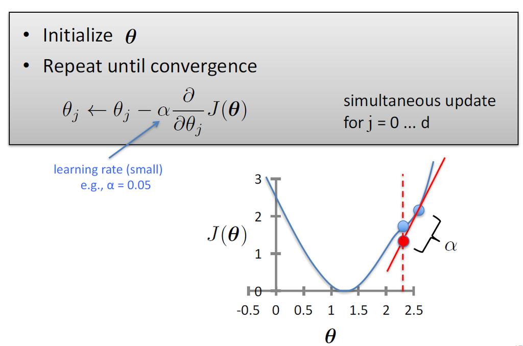 Gradient Descent Gradient = slope of line tangent to curve Function decreases