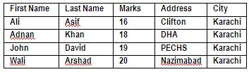 Q14. Observe the figures A and B below showing two files and answer the questions: To, <First Name> <Last Name> <Address> <City> Dear <First Name>, This is to inform you that you got <Marks> marks in