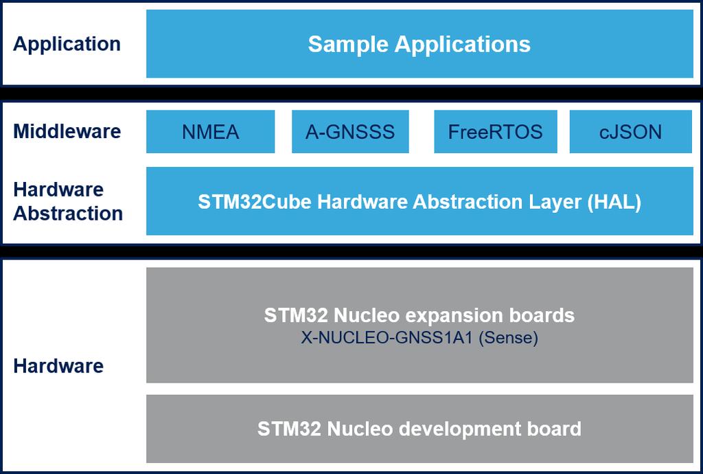 X-CUBE-GNSS1 software description The X-CUBE-GNSS1 expansion package for STM32Cube runs on STM32 and includes drivers for the Teseo-LIV3F global navigation satellite system (GNSS) device as well as