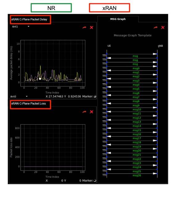 By integrating T-BERD/MTS-5800 xran workflow with TM500, engineers in the lab can use the T-BERD /MTS- 5800 dashboard available on the TM500 to detect if any packets are delayed or lost (user-,