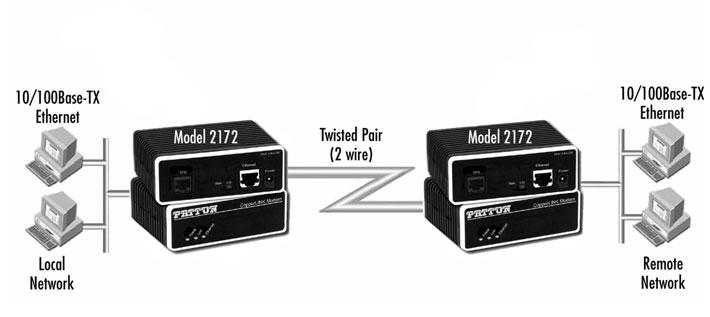 Figure 1. Typical application The pair of 2172 models work together to create a transparent extension between two peered Ethernet LANs. Figure 1 shows a typical point-topoint application. 3.