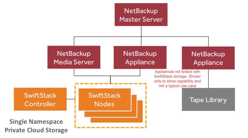 SwiftStack Storage Connected to NetBackup Architecting cloud storage SwiftStack is easy, and reference hardware examples are available.