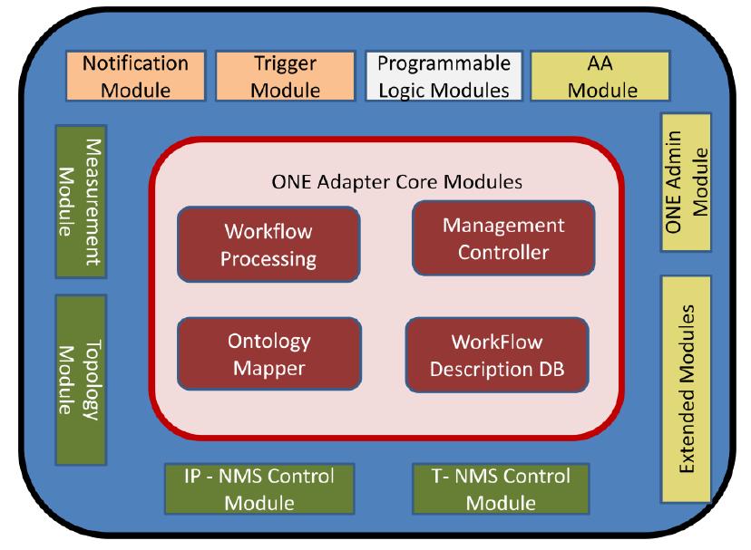04 Building blocks Execute the process orchestration inside the ONE core Responsible of the ONE adapter configuration