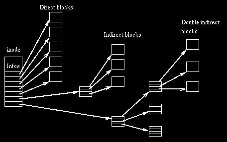 Figure 2: Direct, Indirect, Doubly Indirect and Triply indirect blocks (ext2 inode from [?