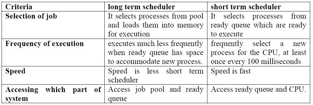 8.Differentiate between long term scheduler and short term scheduler on basis of i) Selection of job ii) Frequency of execution iii) Speed iv) Accessing which part of system