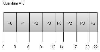 P2 14-2 = 12 P3 0-0 = 0 Average Wait Time: (9+5+12+0) / 4 = 6.5 Shortest Remaining Time Shortest remaining time (SRT) is the preemptive version of the SJN algorithm.